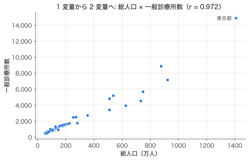 散布図 (1 変量の延長として)：2023 年度の総人口と一般診療所数