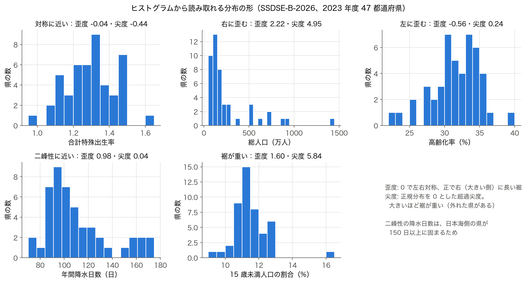 合計特殊出生率・総人口・高齢化率・年間降水日数・15 歳未満人口の割合のヒストグラムで、対称・右に歪む・左に歪む・二峰性・裾が重いの 5 つの形を示した図
