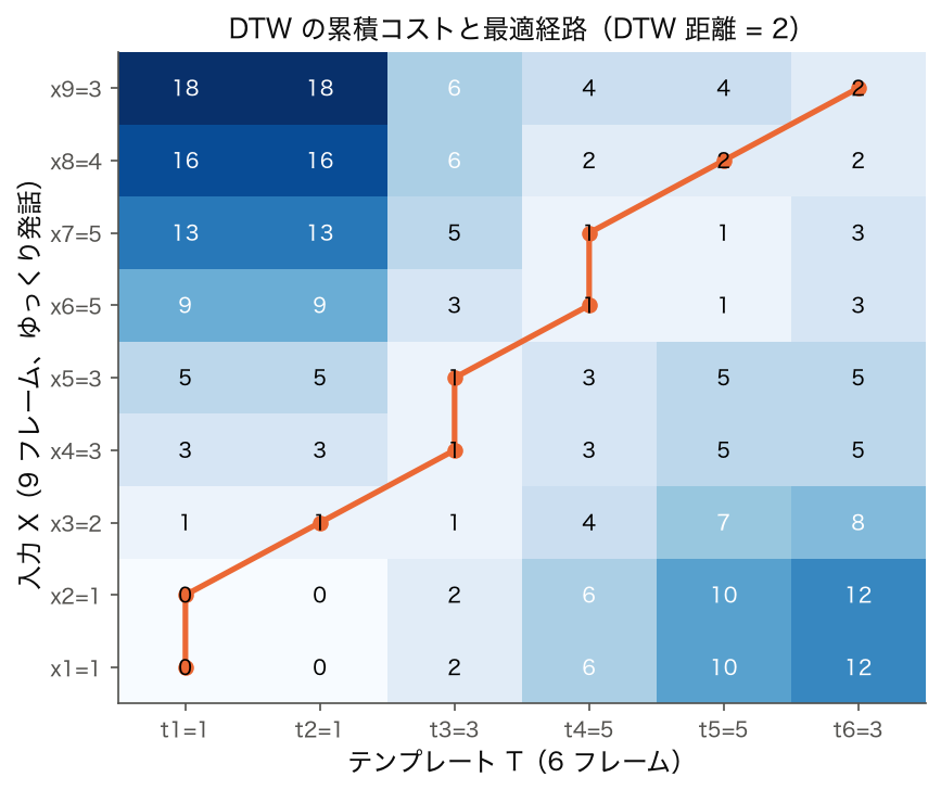 DTW の累積コスト行列と最適経路