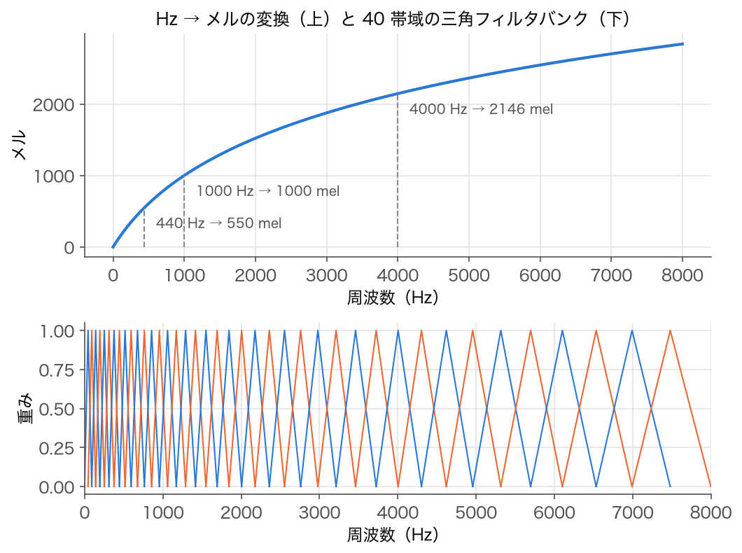 Hz からメルへの変換曲線と 40 帯域のフィルタバンク