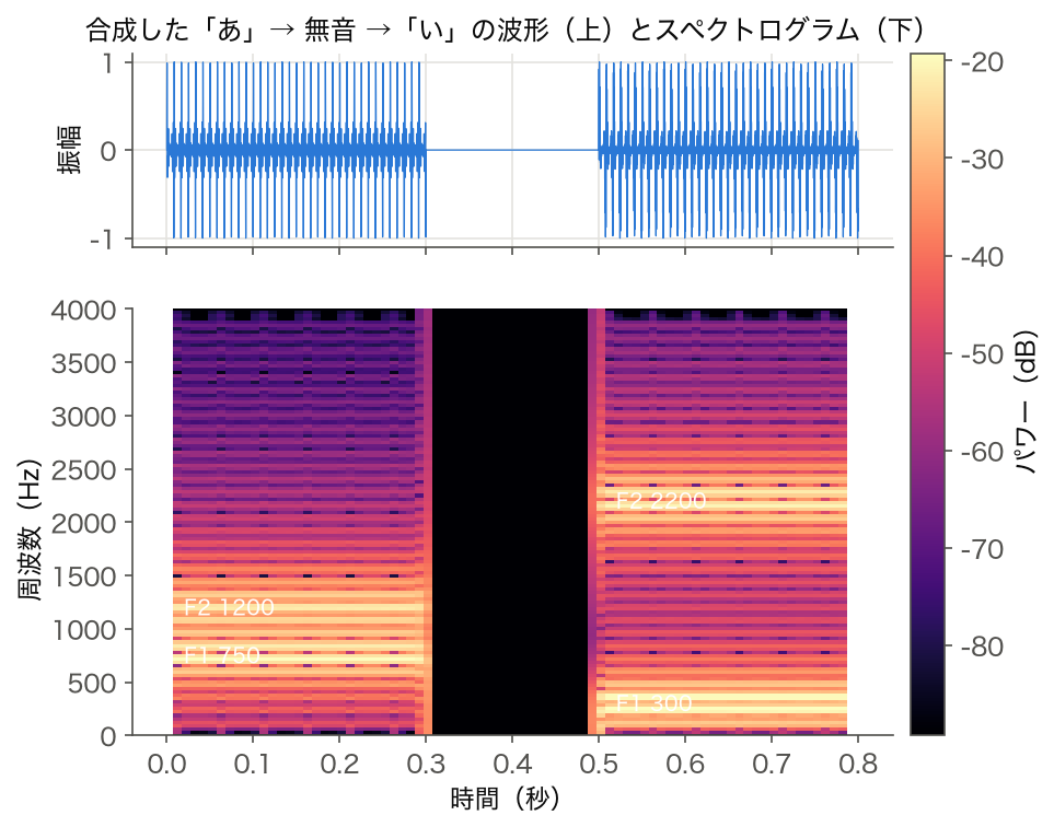 合成した「あ」と「い」のスペクトログラム