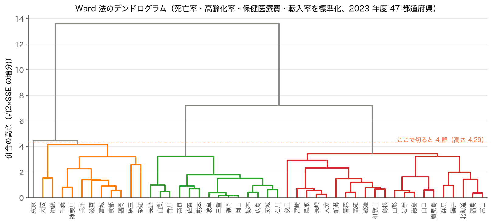 死亡率・高齢化率・保健医療費・転入率で 47 都道府県を Ward 法でクラスタリングしたデンドログラム。4 群に切る高さに破線