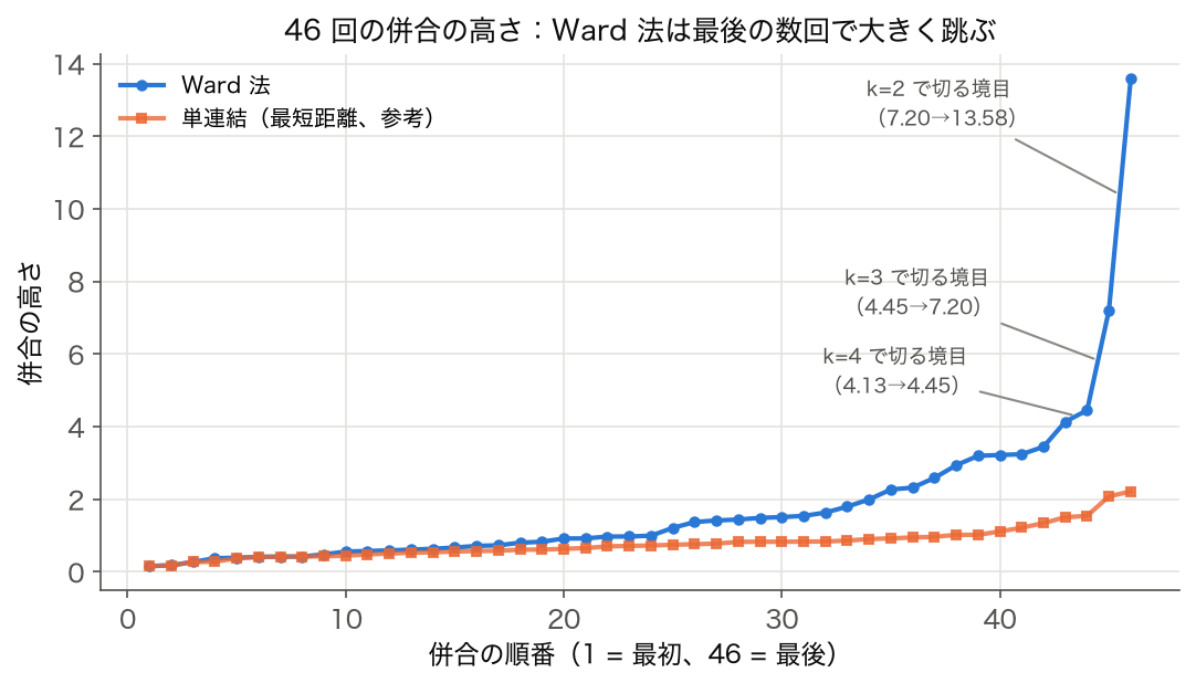 46 回の併合の高さを併合順に並べた折れ線。Ward 法と単連結を比べ、k=2,3,4 で切る境目を示す