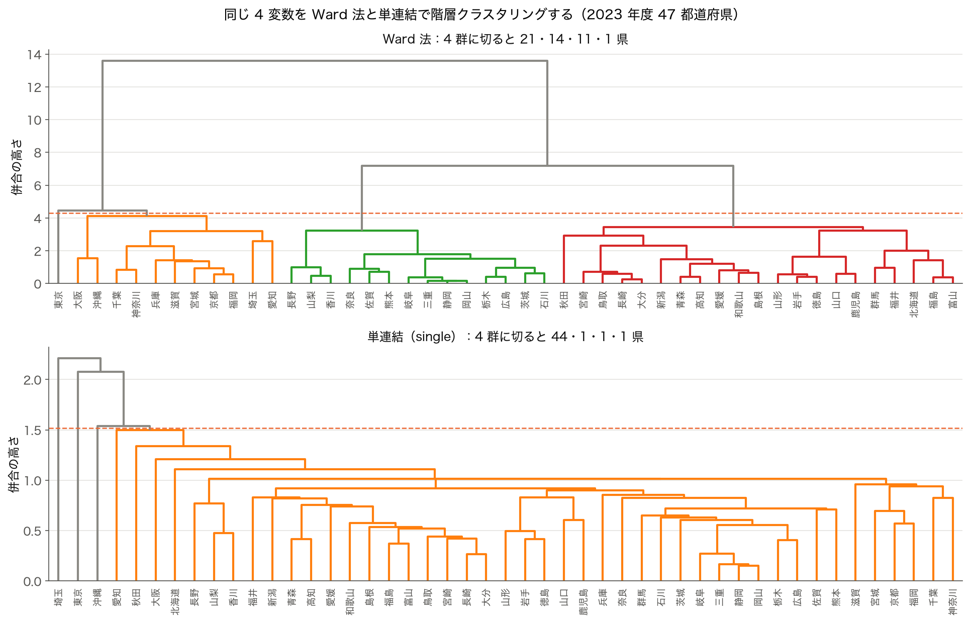 同じ 4 変数の 47 都道府県を Ward 法と単連結でクラスタリングしたデンドログラムを上下に並べた図