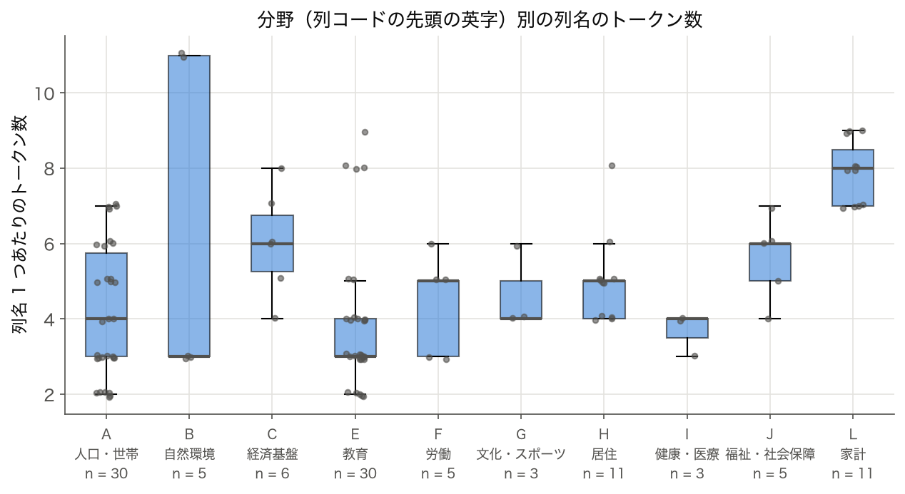 列コードの先頭の英字（分野）別の、列名 1 つあたりのトークン数の箱ひげ図