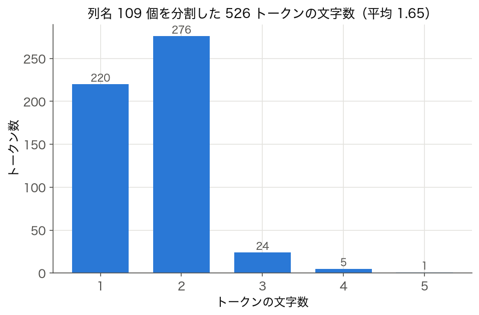 SSDSE-B-2026 の列名 109 個を分割した 526 トークンの文字数の分布