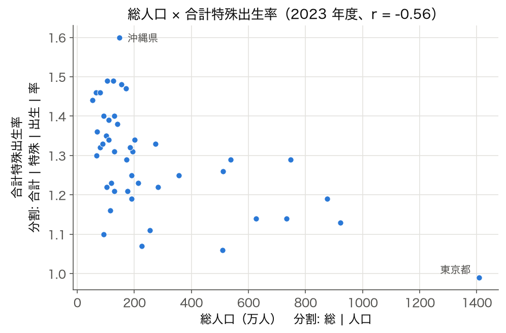 総人口と合計特殊出生率の散布図。軸ラベルに列名の分割結果（総 | 人口、合計 | 特殊 | 出生 | 率）を添えた