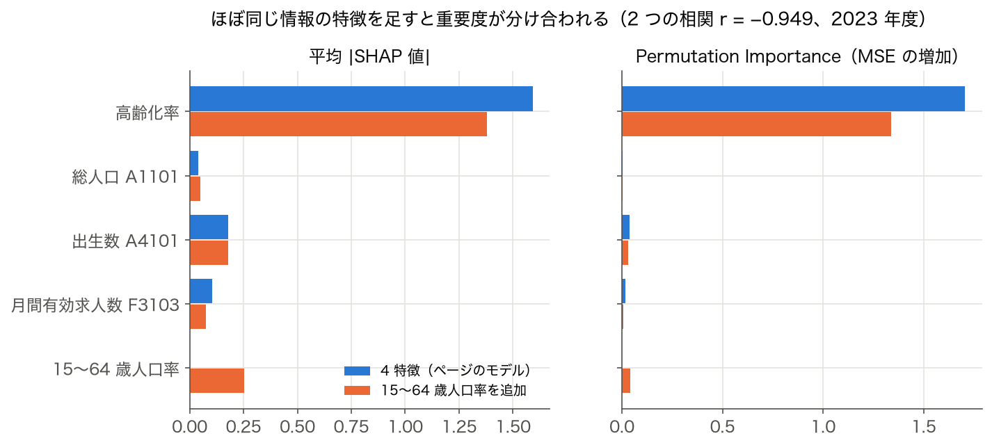 相関の強い特徴を追加したときの重要度の変化