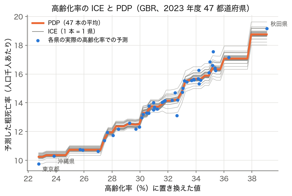 高齢化率の ICE 曲線 47 本と PDP