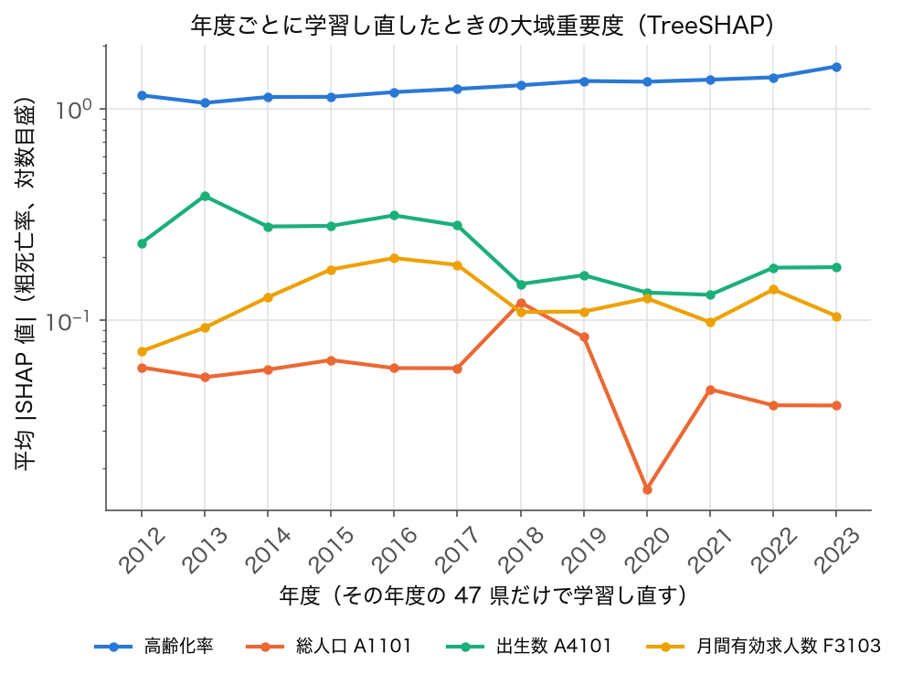 年度ごとに学習し直したときの平均 |SHAP| の推移