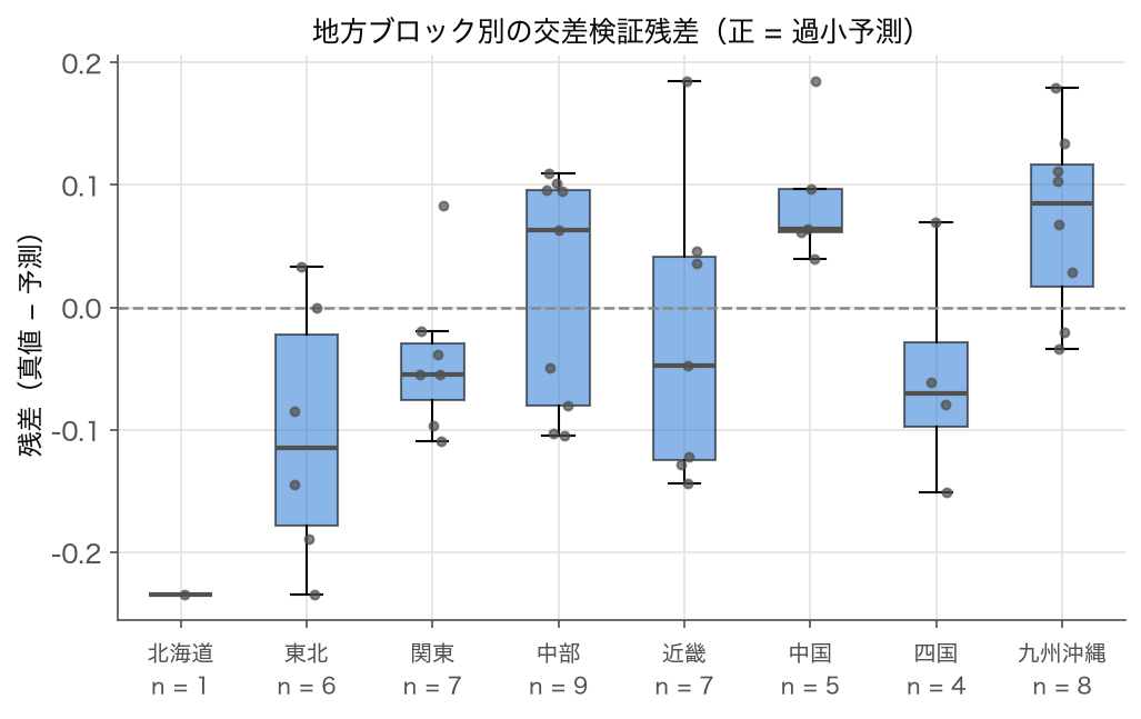 XGBoost の交差検証残差を 8 地方ブロック別に描いた箱ひげ図