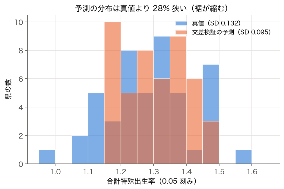 合計特殊出生率の真値と XGBoost の交差検証予測のヒストグラム
