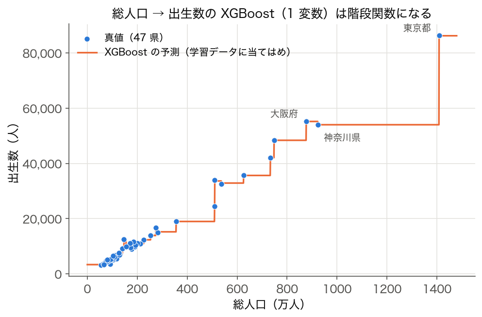 総人口と出生数の散布図に XGBoost の階段状の予測を重ねた図（2023 年度 47 都道府県）